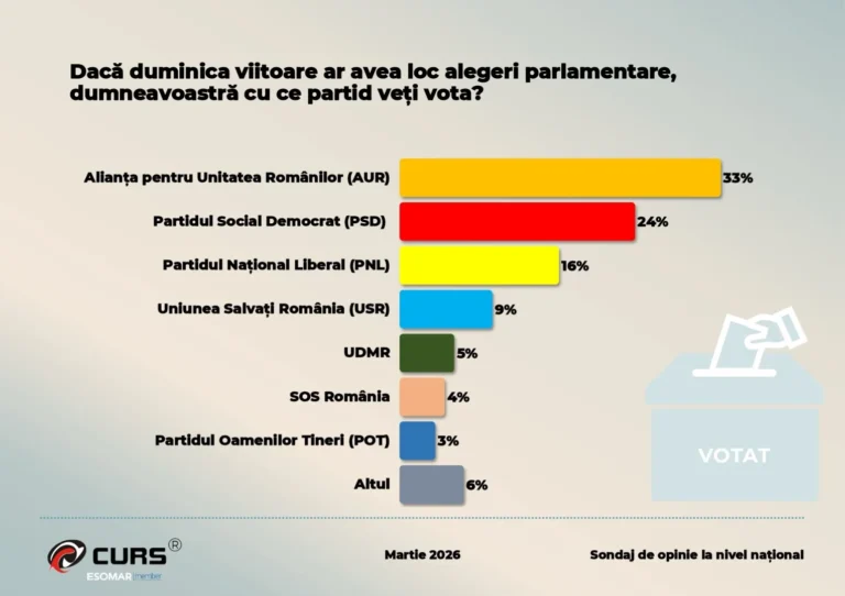 Sondaj CURS: AUR 33%, PSD 24%, PNL 16%. Opt din zece români cred că țara merge într-o direcție greșită
